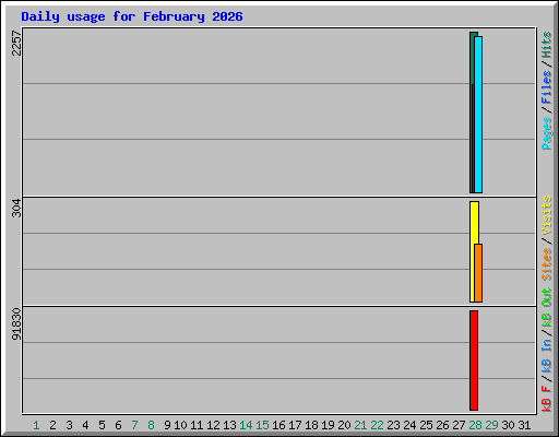 Daily usage for February 2026
