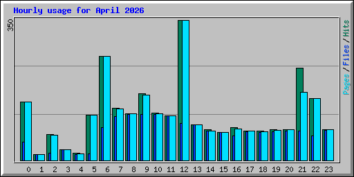 Hourly usage for April 2026
